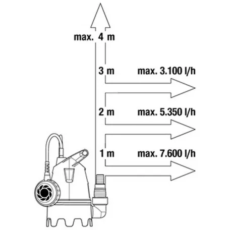 Gardena Basic 8800 (9005-29) úszókapcsolós 250W kerti szivattyú, szennyvízszivattyú úszókapcsolóval 8.800 l/h, 0.4 bar