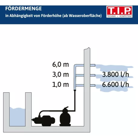 T.I.P Germany 30307 TIP SPF 180 medenceszűrő, homokszűrő készlet 7.9 m3/h 250W / 180W homokszűrős vízforgató szűrőrendszer kerti medencékhez